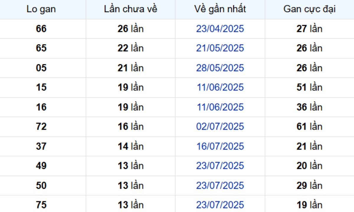Thống kê lô gan Cần Thơ 29/10/2025: