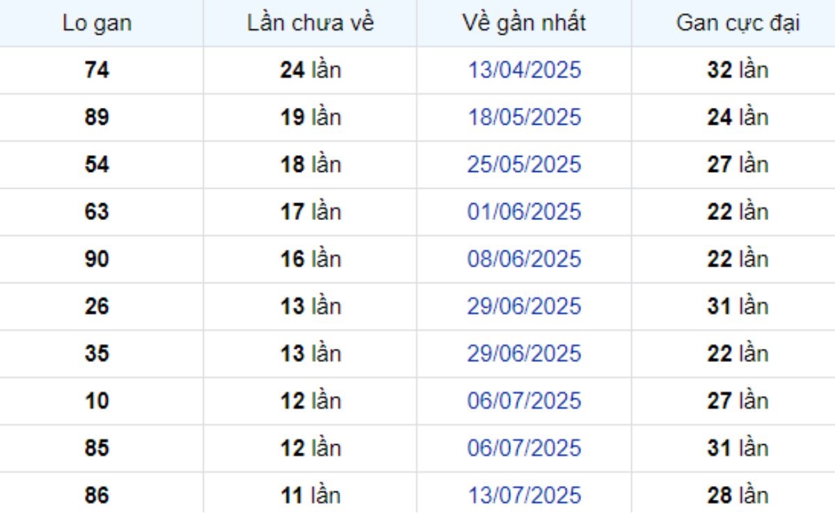 Thống kê lô gan Đà Lạt ngày 05/10/2025:
