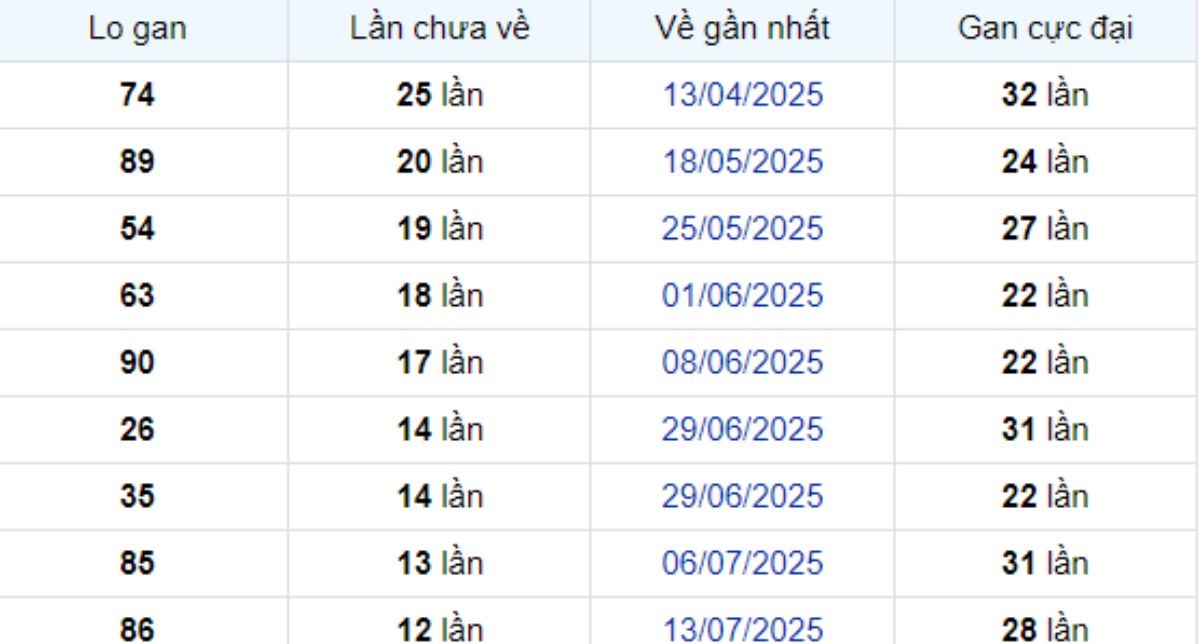 Thống kê lô gan Đà Lạt ngày 12/10/2025: