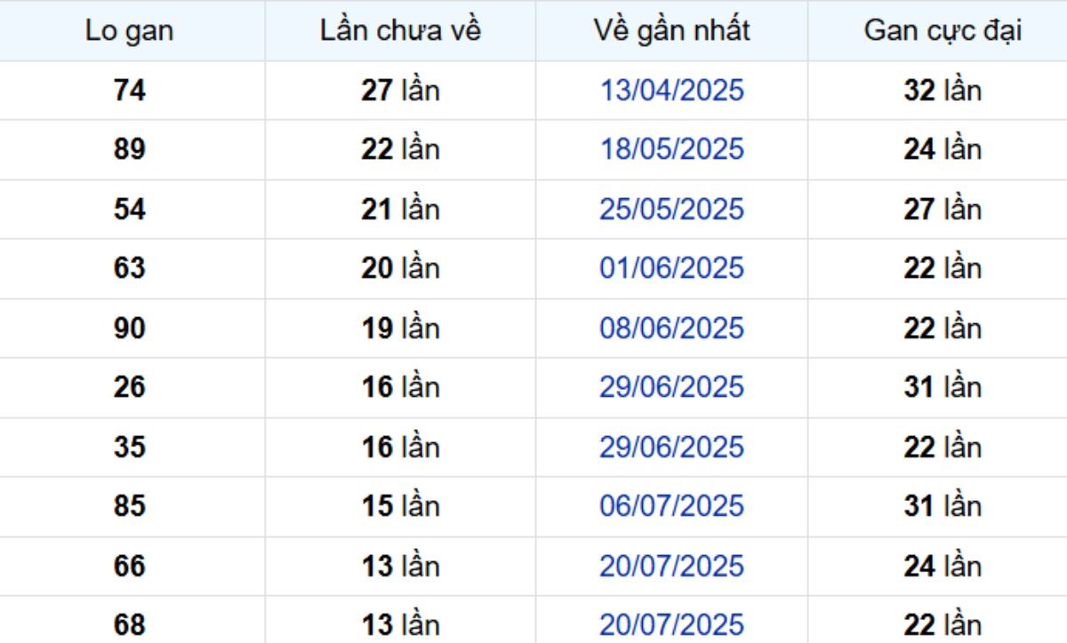 Thống kê lô gan Đà Lạt ngày 26/10/2025: