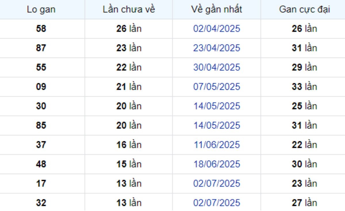 Thống kê lô gan Đồng Nai 08/10/2025: