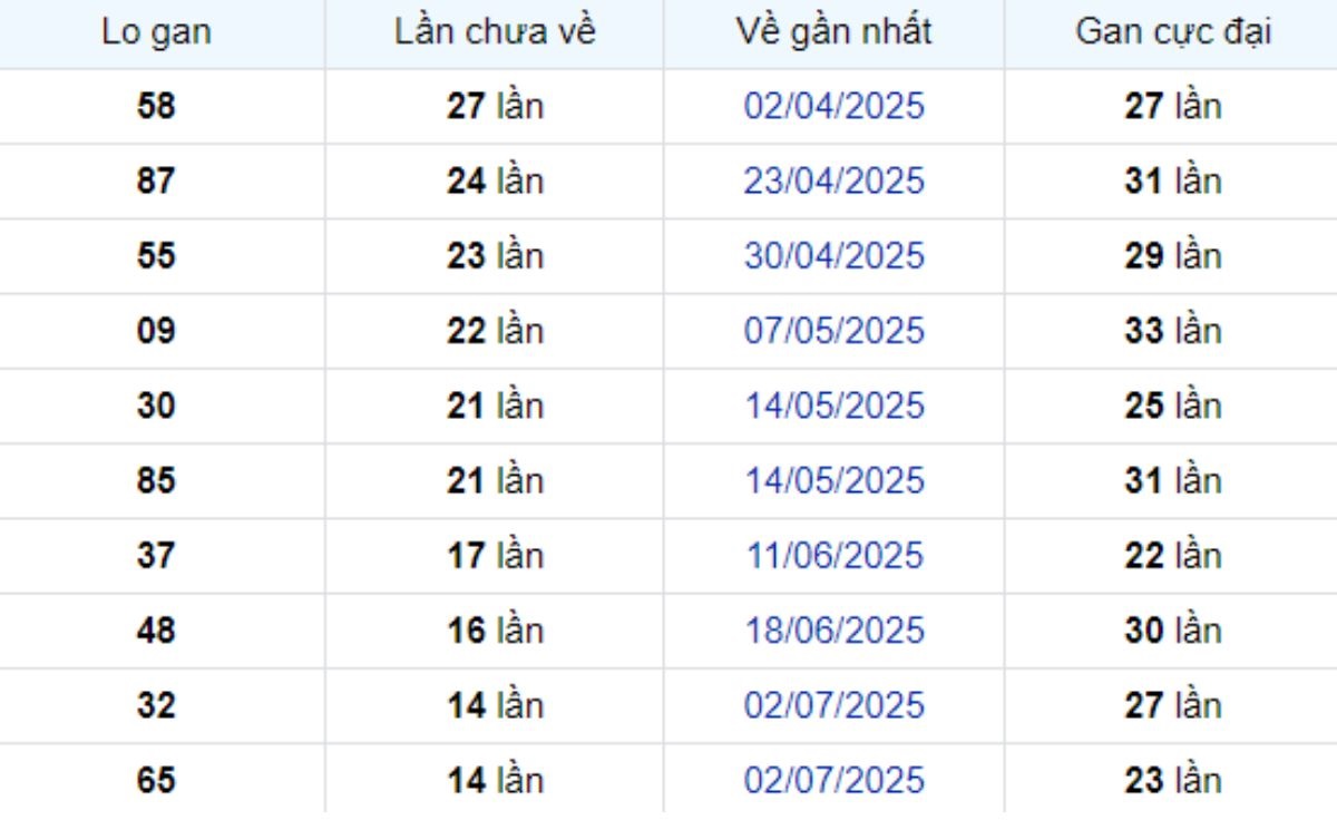 Thống kê lô gan Đồng Nai 15/10/2025: