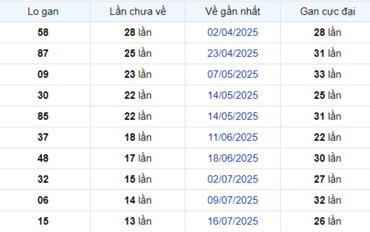 Thống kê lô gan Đồng Nai 22/10/2025: