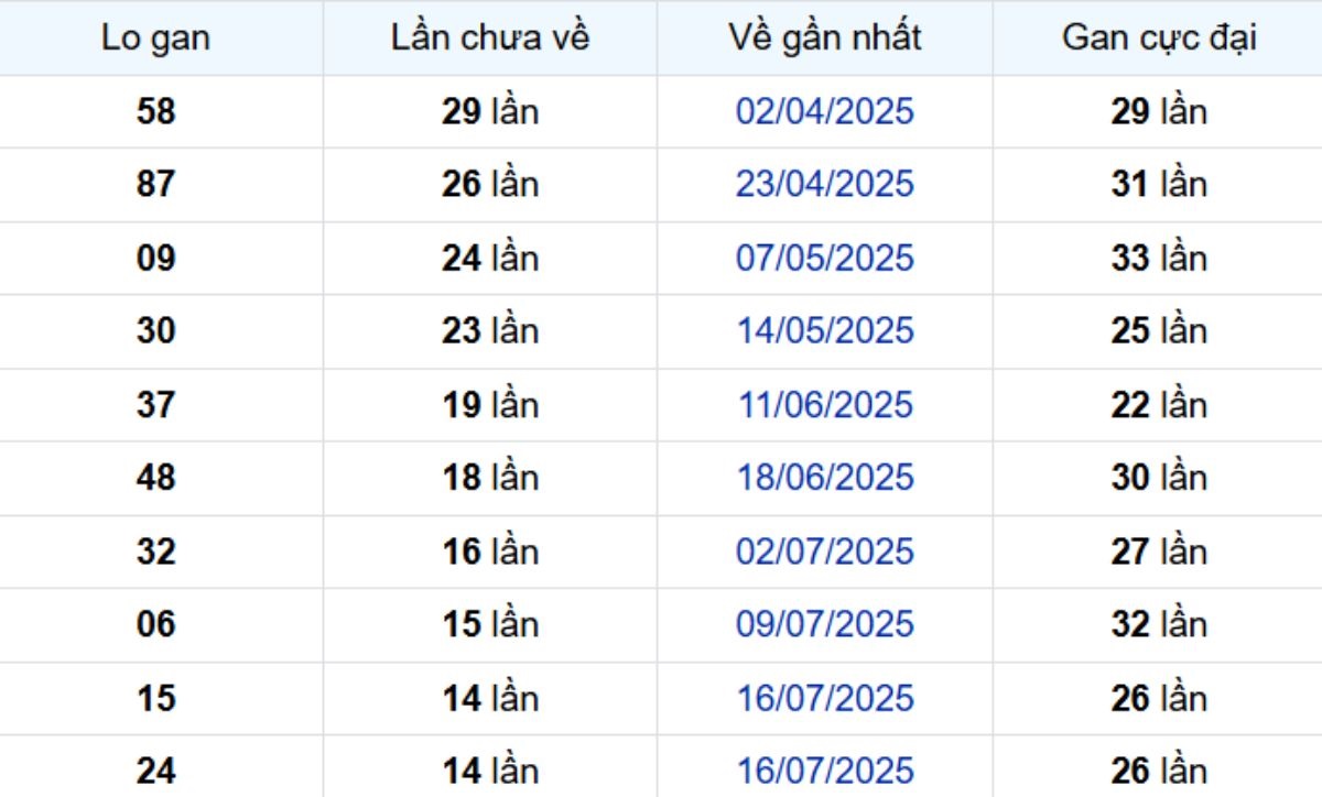 Thống kê lô gan Đồng Nai 29/10/2025: