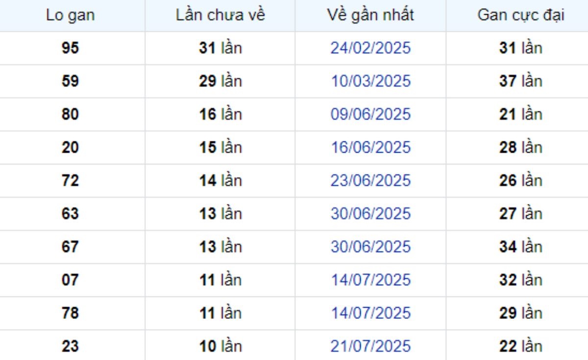 Thống kê lô gan Đồng Tháp 06/10/2025: