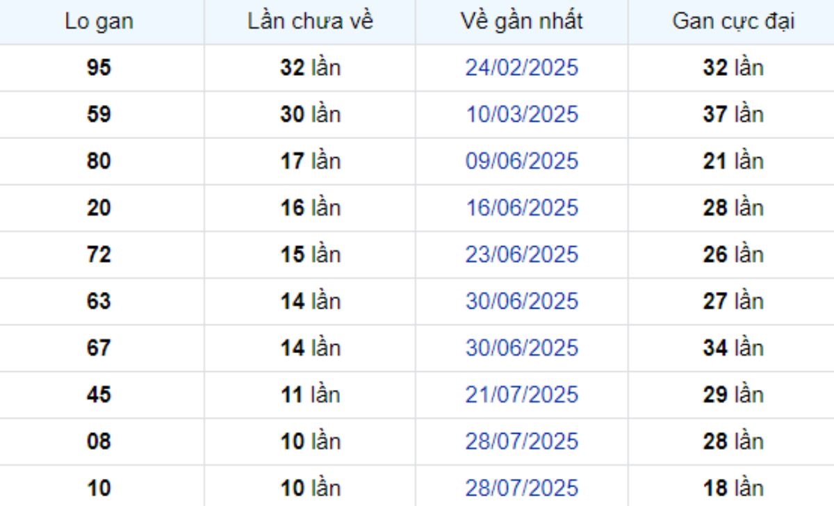 Thống kê lô gan Đồng Tháp 13/10/2025: