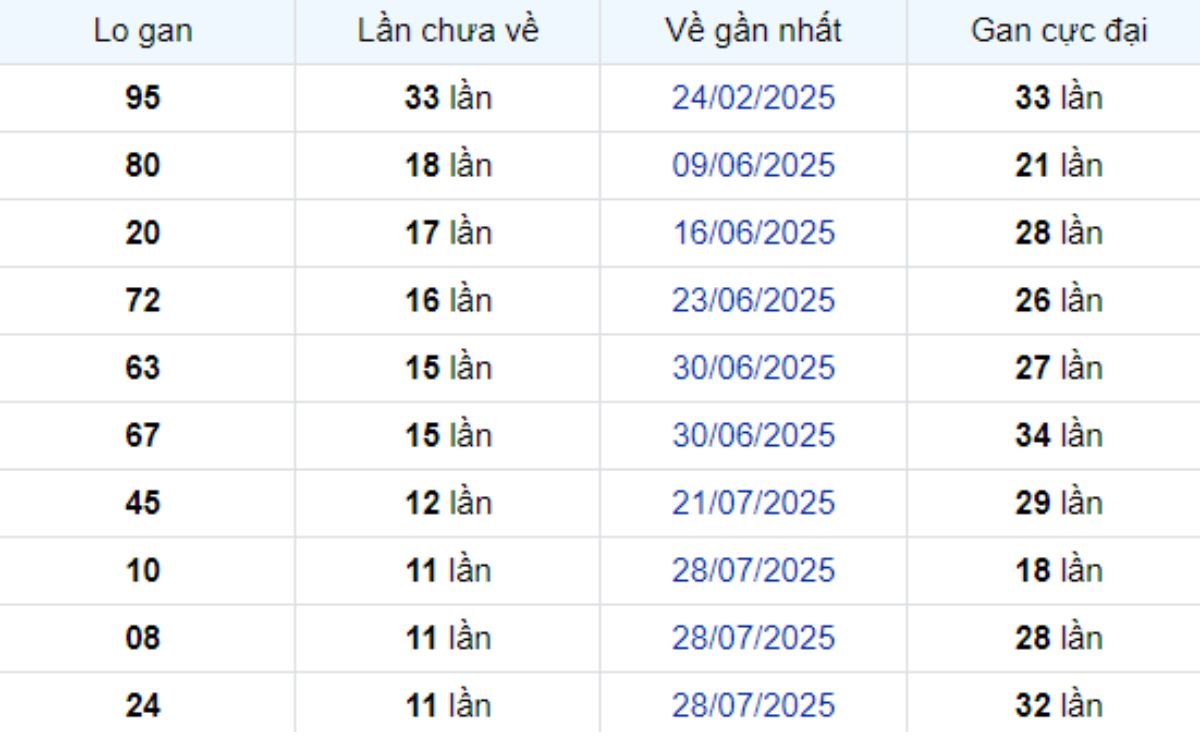 Thống kê lô gan Đồng Tháp 20/10/2025: