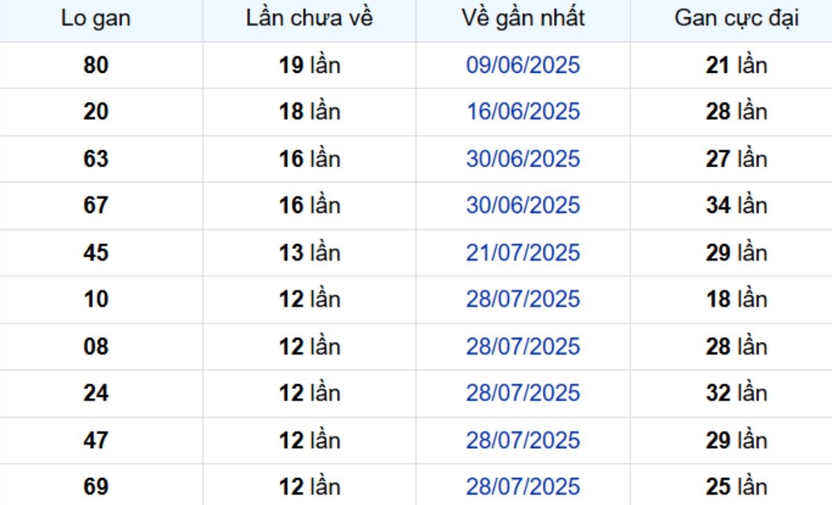 Thống kê lô gan Đồng Tháp 27/10/2025: