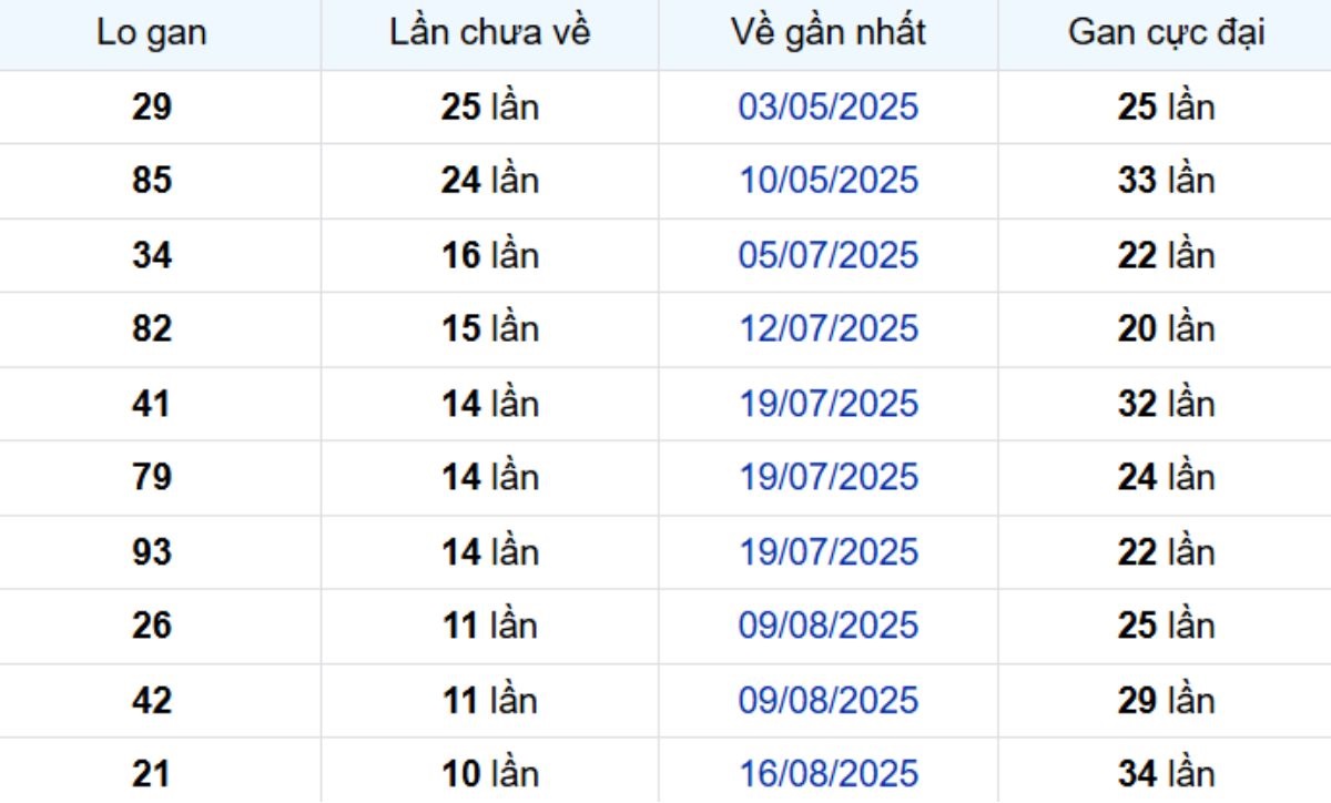 Thống kê lô gan Hậu Giang 01/11/2025: