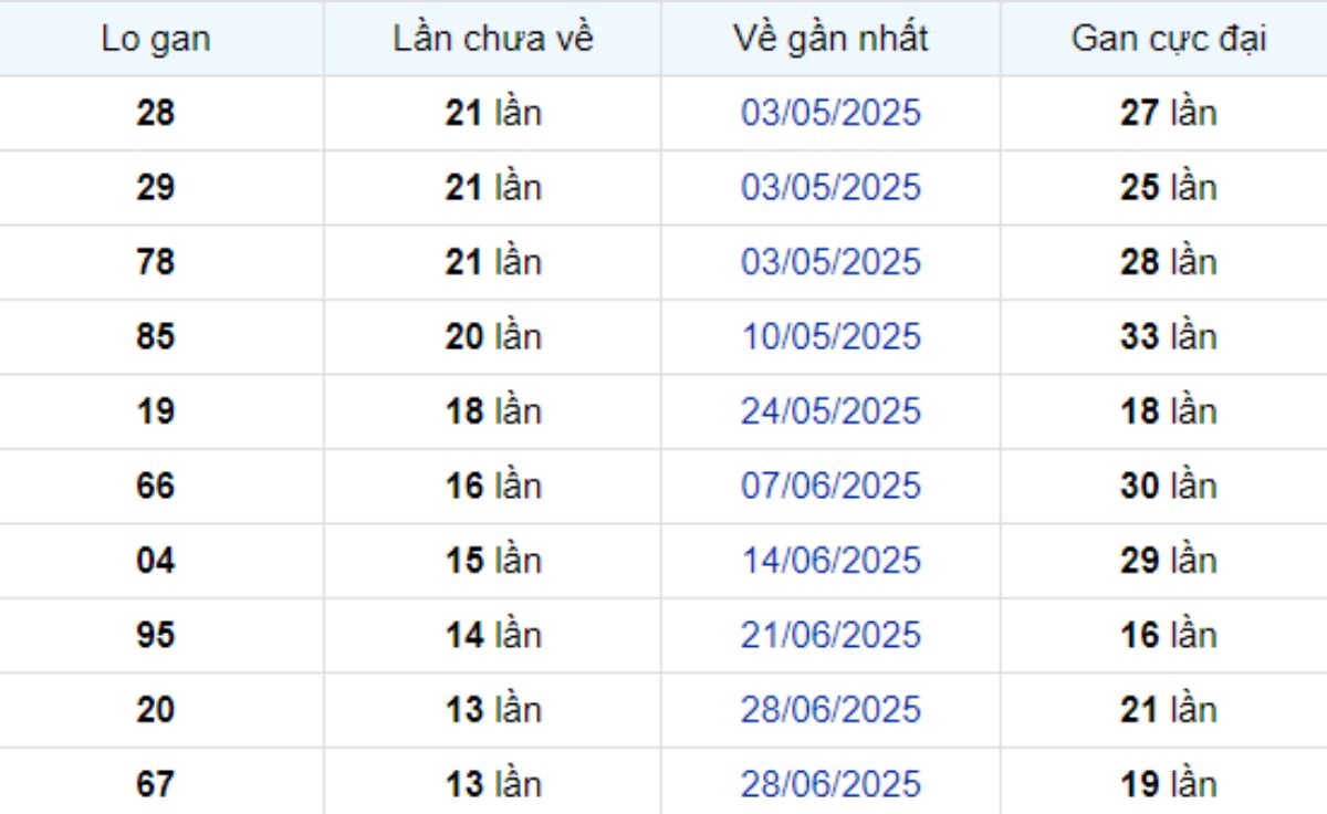 Thống kê lô gan Hậu Giang 04/10/2025: