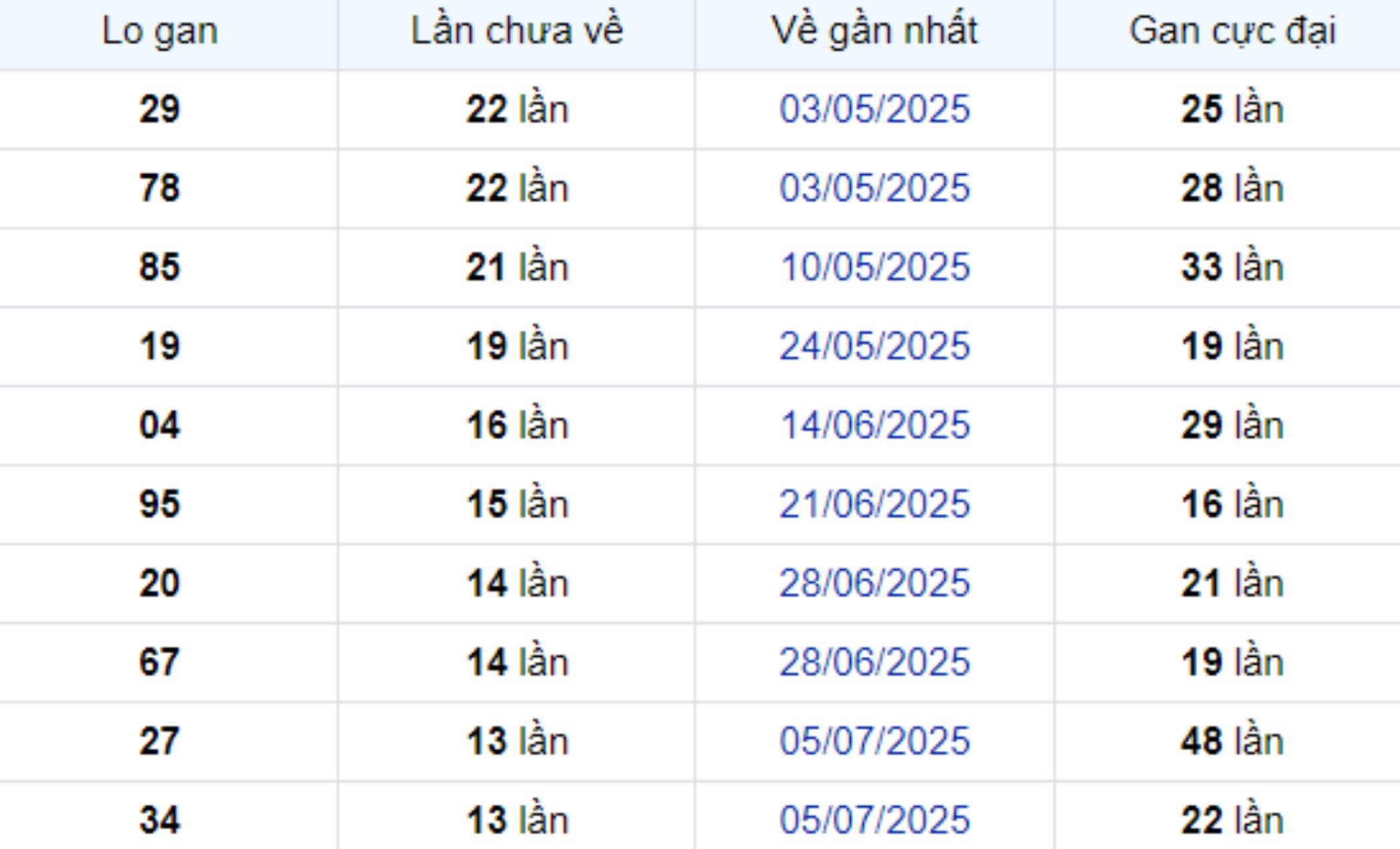 Thống kê lô gan Hậu Giang 11/10/2025: