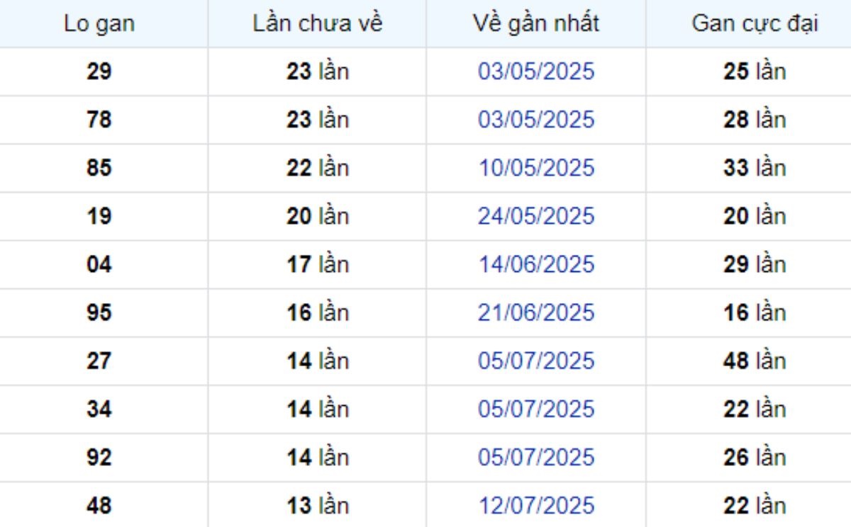 Thống kê lô gan Hậu Giang 18/10/2025: