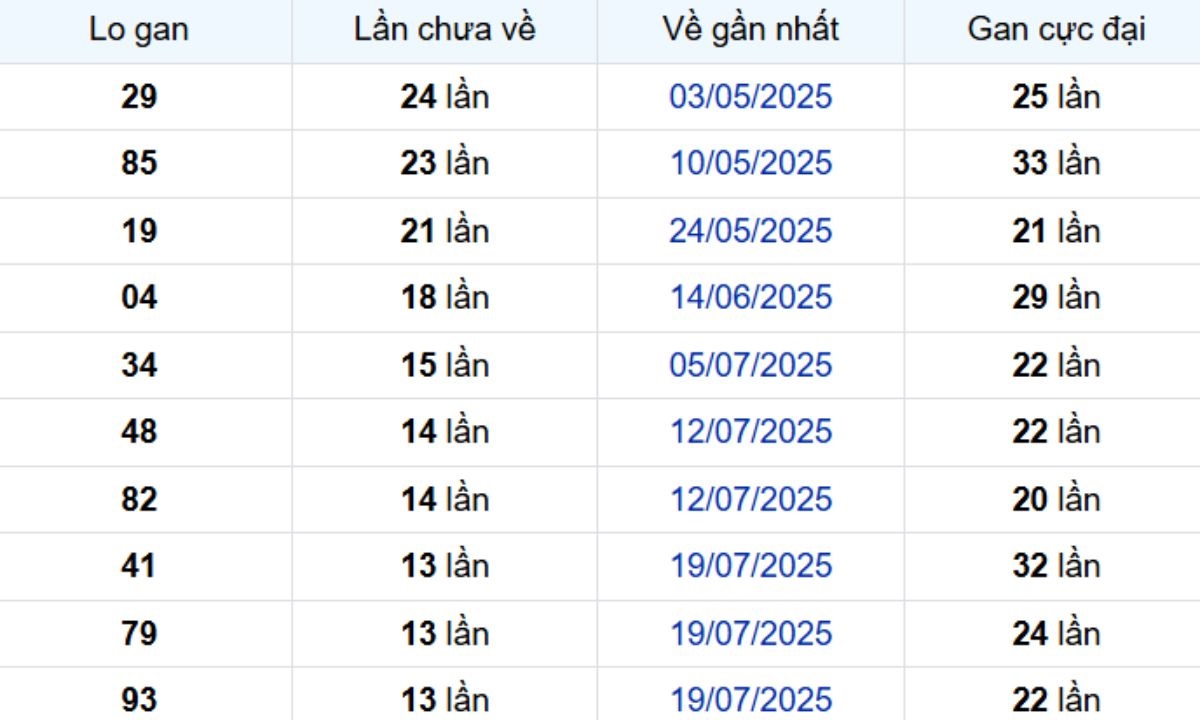 Thống kê lô gan Hậu Giang 25/10/2025: