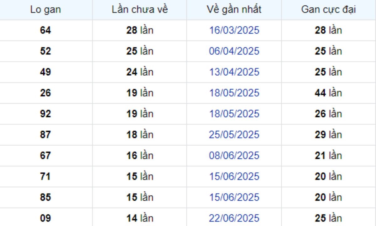 Thống kê lô gan Kiên Giang ngày 05/10/2025: