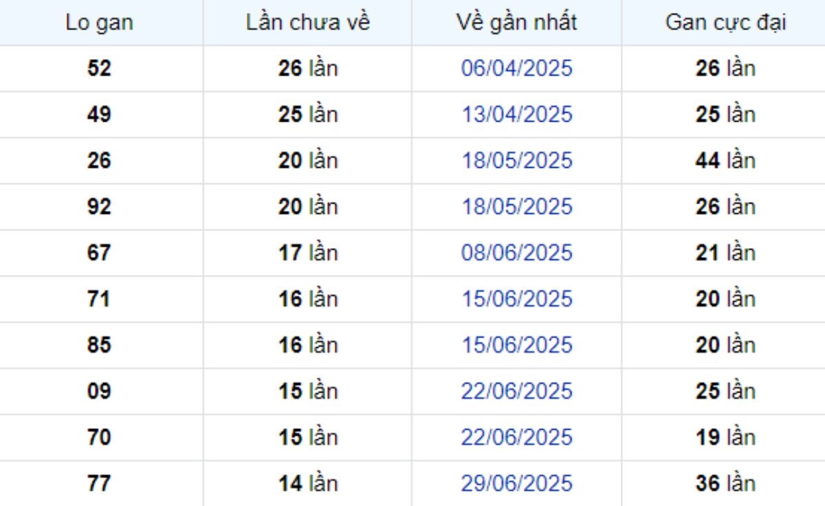 Thống kê lô gan Kiên Giang ngày 12/10/2025: