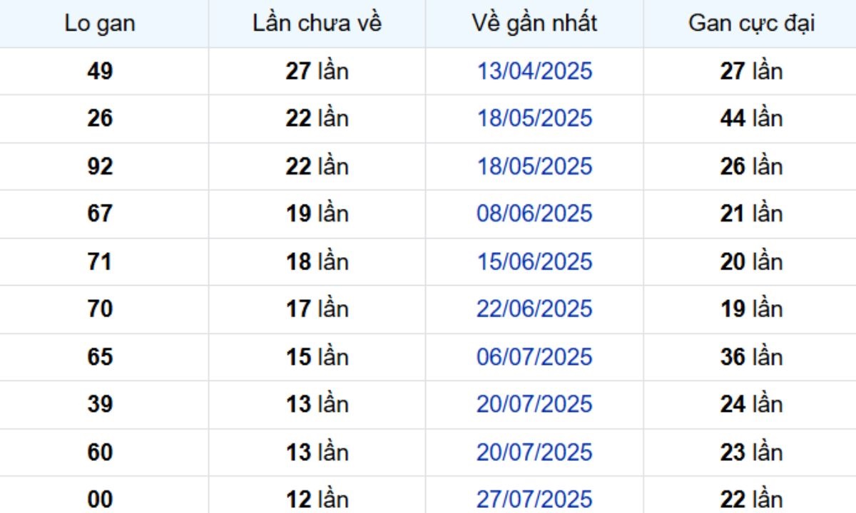 Thống kê lô gan Kiên Giang ngày 26/10/2025: