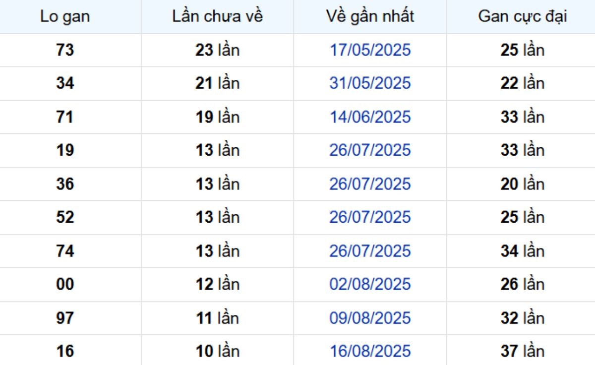 Thống kê lô gan Long An ngày 01/11/2025: