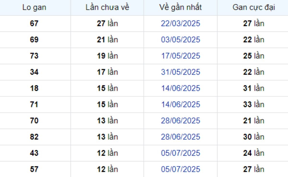Thống kê lô gan Long An ngày 04/10/2025: