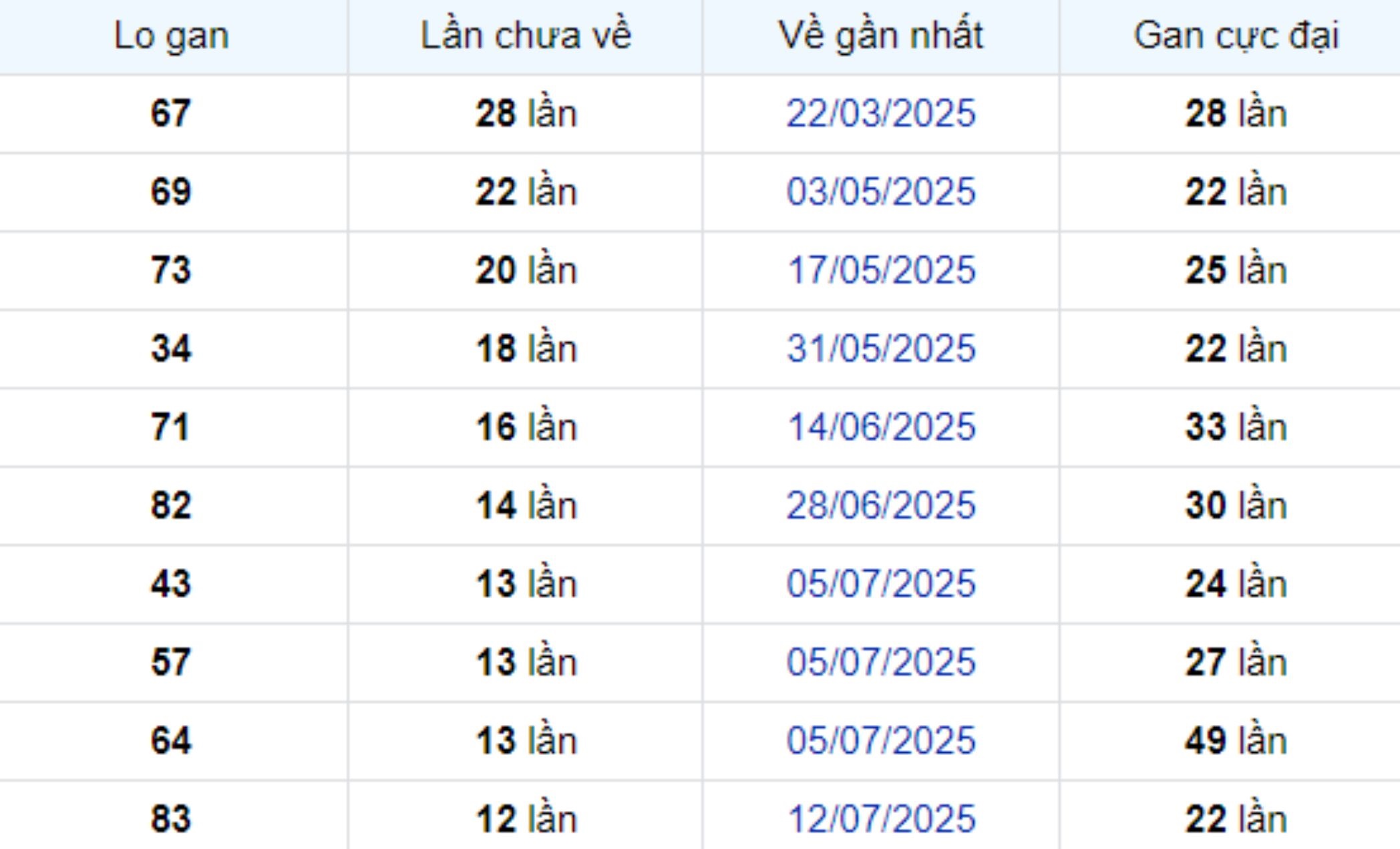 Thống kê lô gan Long An ngày 11/10/2025: