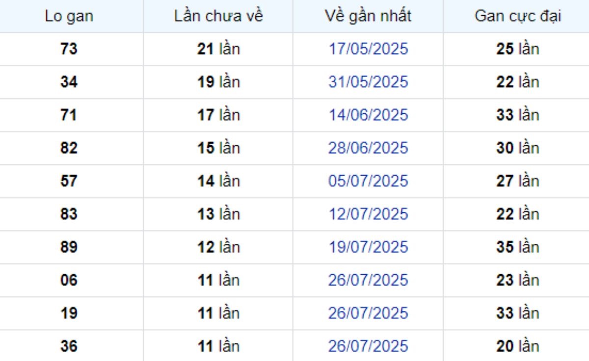 Thống kê lô gan Long An ngày 18/10/2025:
