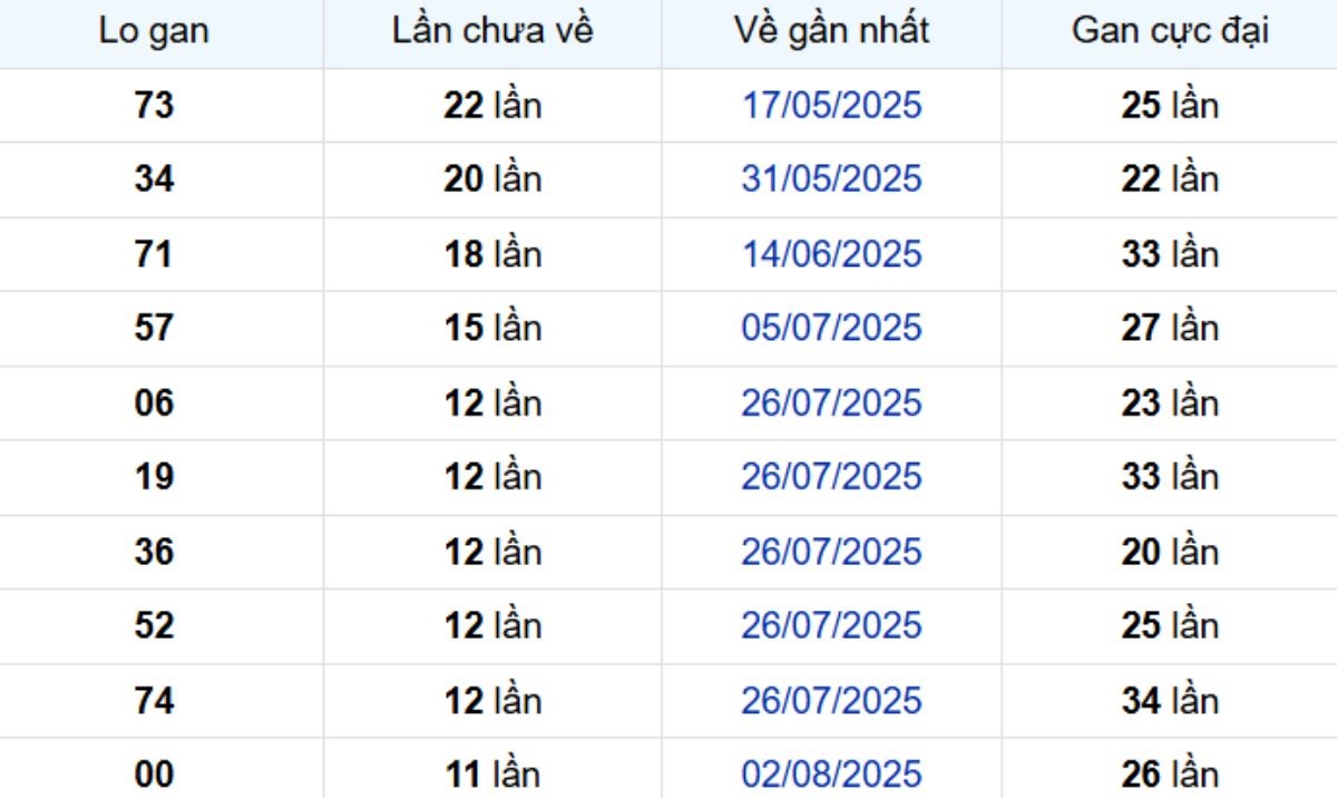 Thống kê lô gan Long An ngày 25/10/2025: