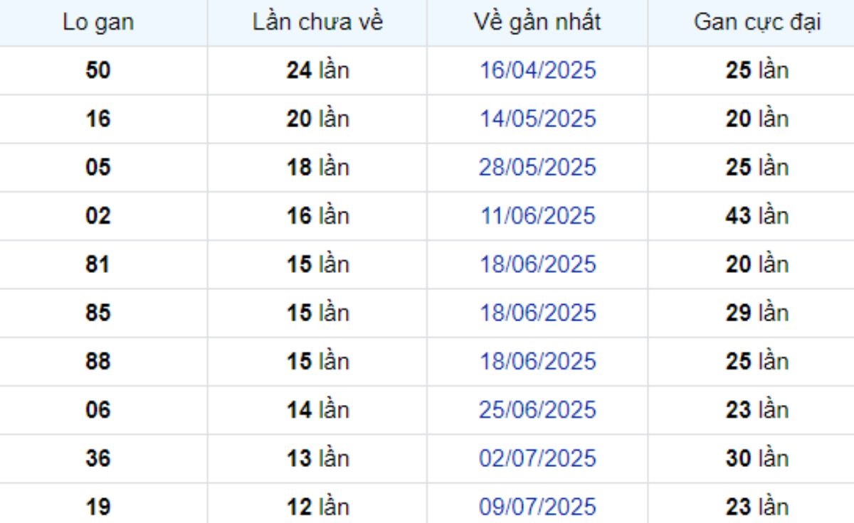 Thống kê lô gan Sóc Trăng 08/10/2025: