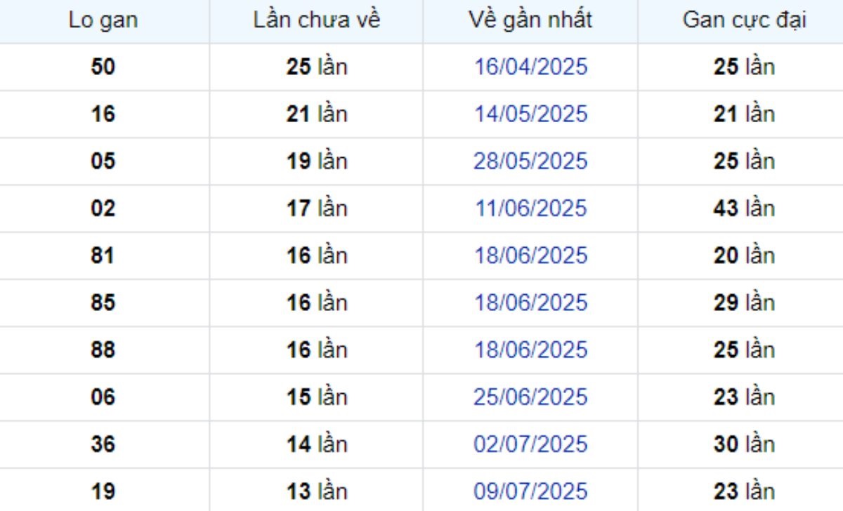 Thống kê lô gan Sóc Trăng 15/10/2025: