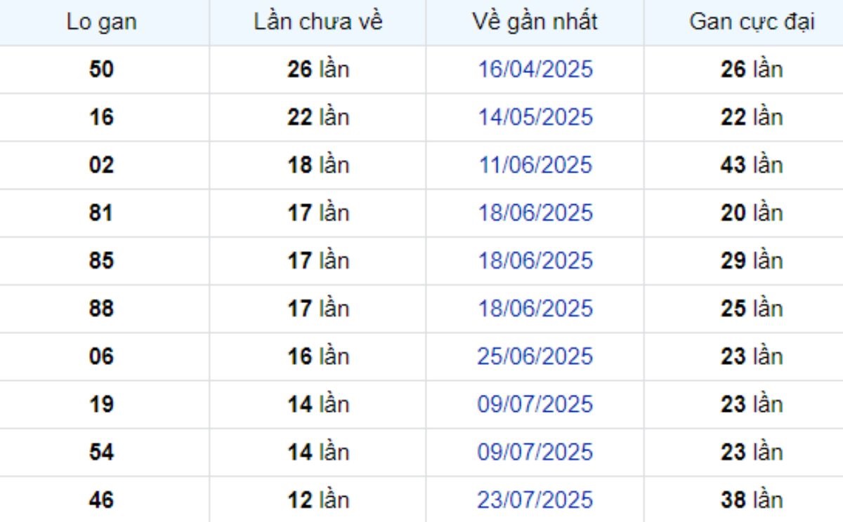 Thống kê lô gan Sóc Trăng 22/10/2025: