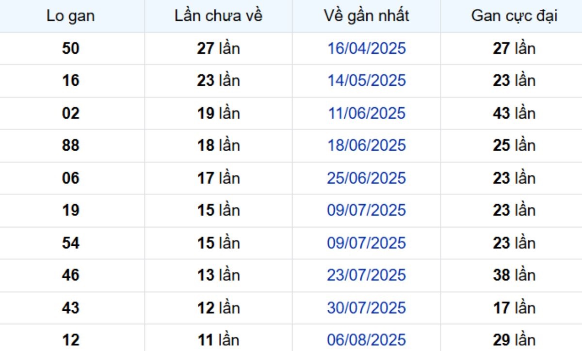 Thống kê lô gan Sóc Trăng 29/10/2025: