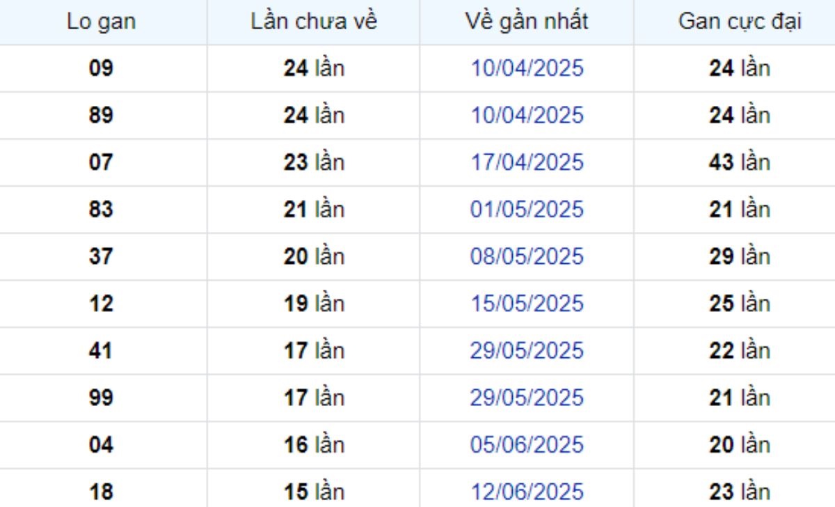Thống kê lô gan Tây Ninh 02/10/2025: