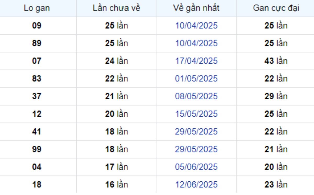 Thống kê lô gan Tây Ninh 09/10/2025: