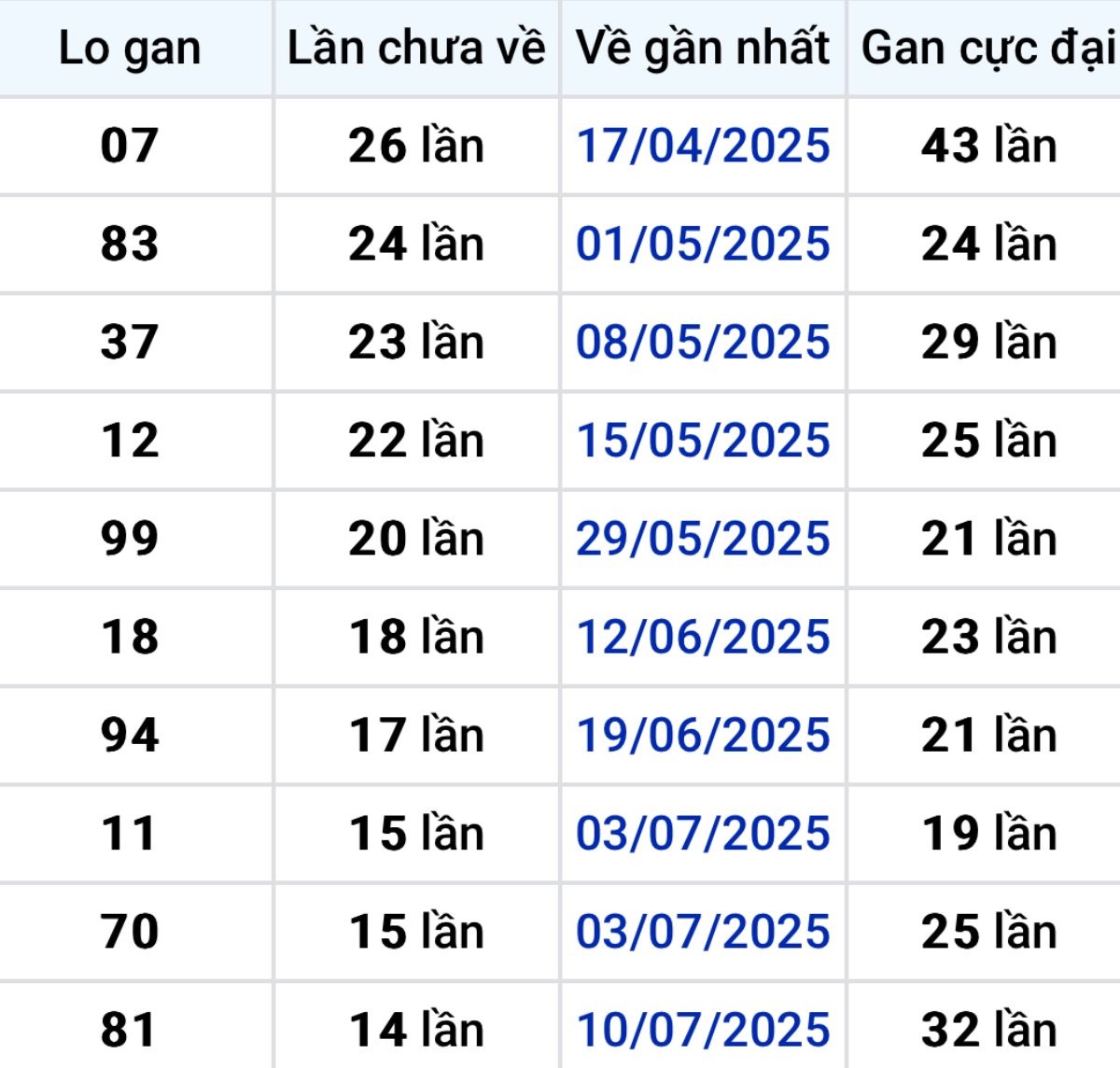 Thống kê lô gan Tây Ninh 23/10/2025: