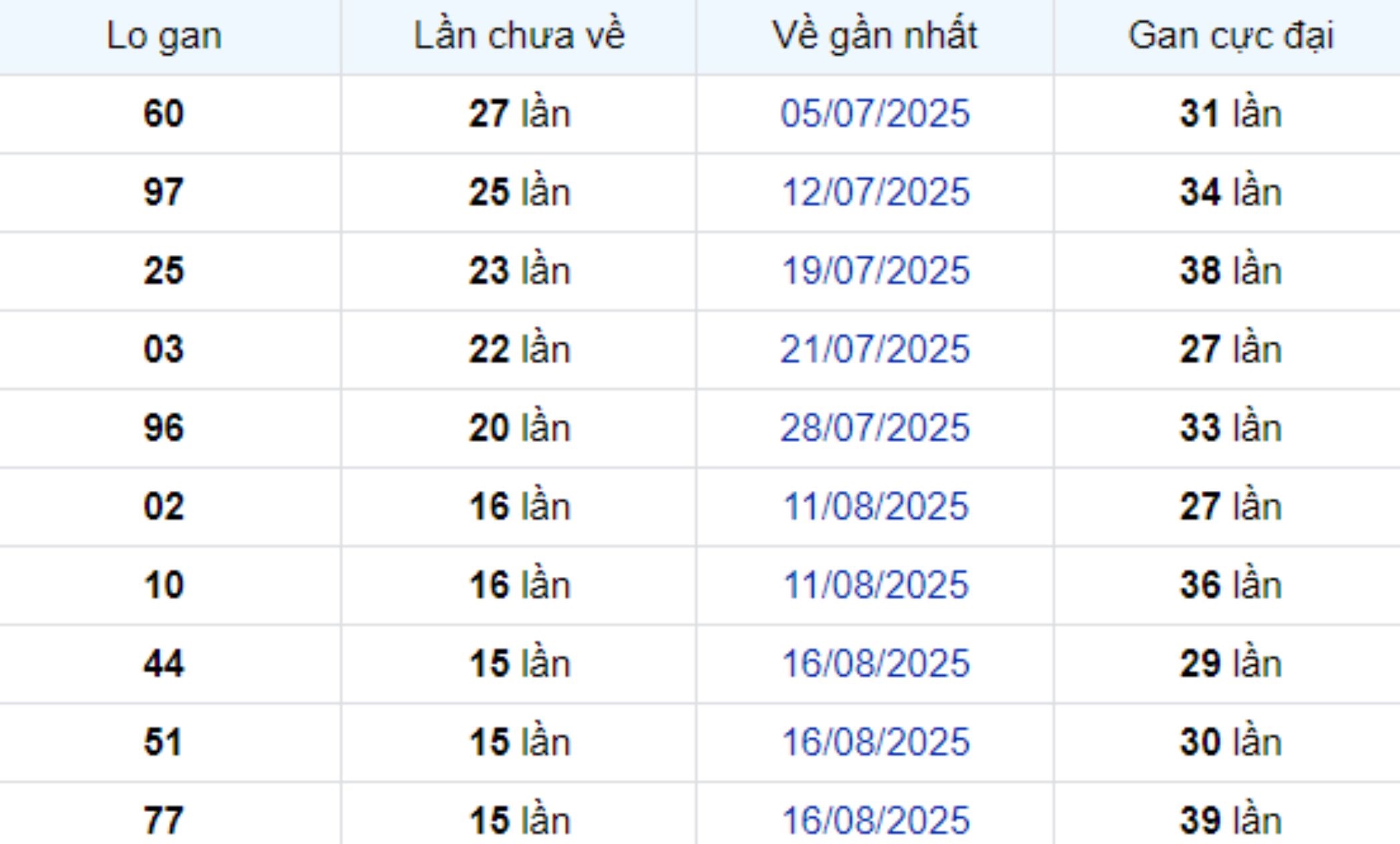 Thống kê lô gan TP Hồ Chí Minh ngày 11/10/2025: