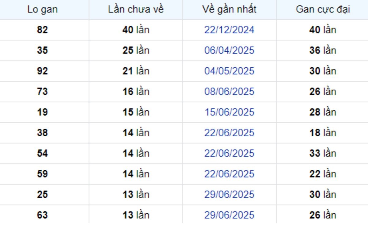 Thống kê lô gan Tiền Giang ngày 05/10/2025: