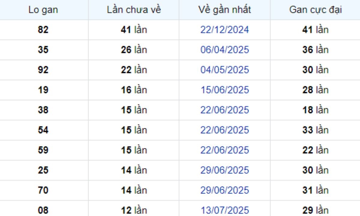 Thống kê lô gan Tiền Giang ngày 12/10/2025: