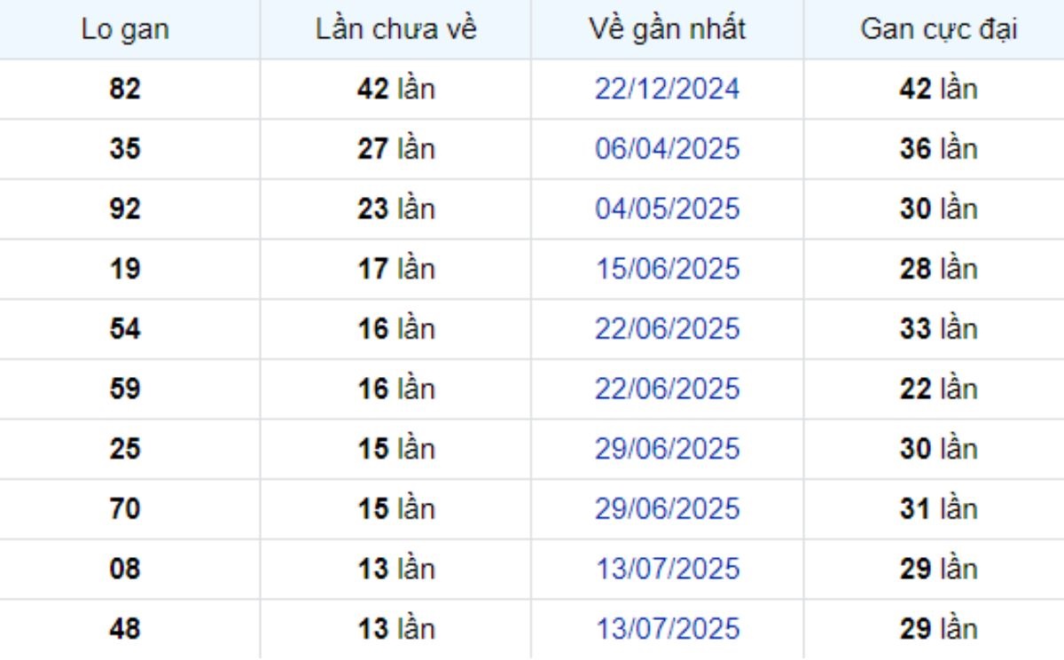 Thống kê lô gan Tiền Giang ngày 19/10/2025: