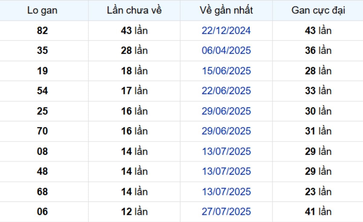 Thống kê lô gan Tiền Giang ngày 26/10/2025: