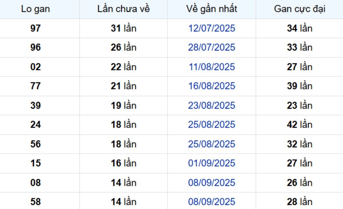 Thống kê lô gan TP Hồ Chí Minh ngày 01/11/2025: