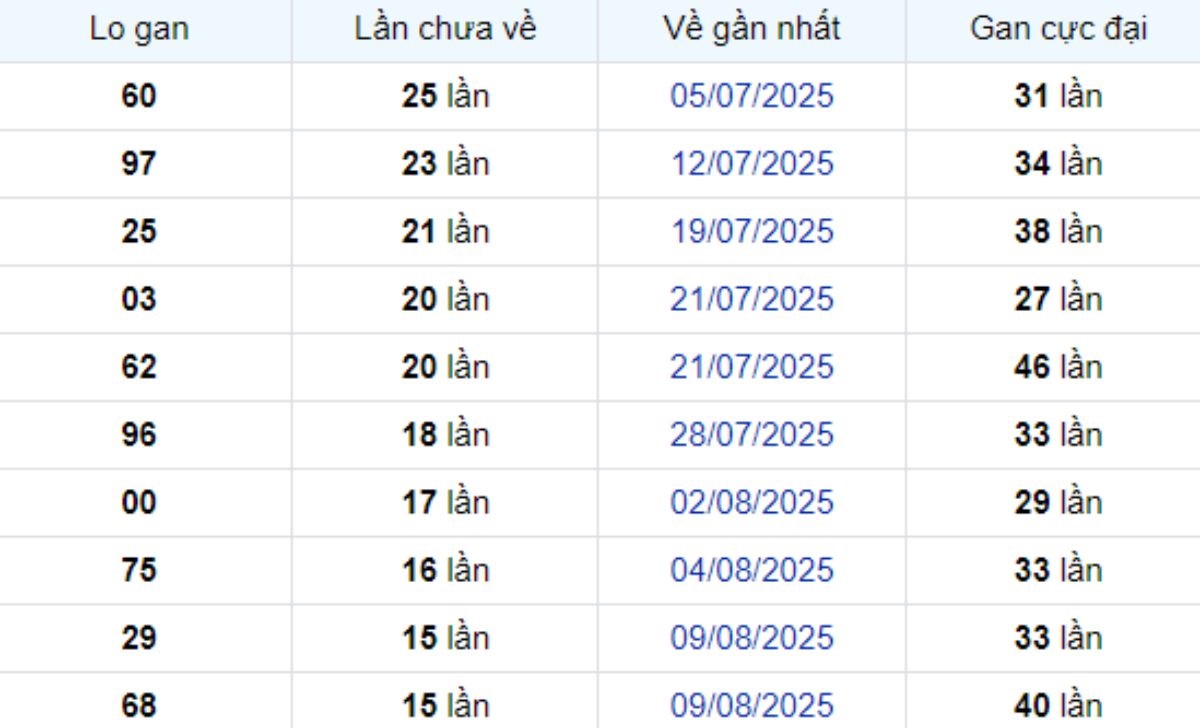 Thống kê lô gan TP Hồ Chí Minh ngày 04/10/2025: