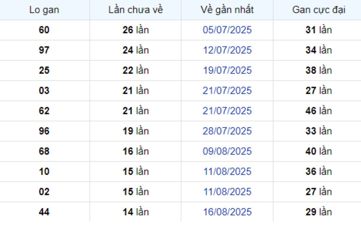 Thống kê lô gan TP Hồ Chí Minh 06/10/2025: