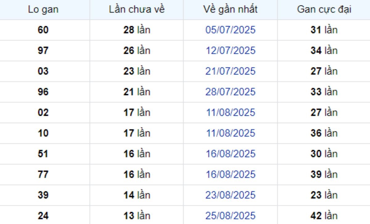 Thống kê lô gan TP Hồ Chí Minh 13/10/2025: