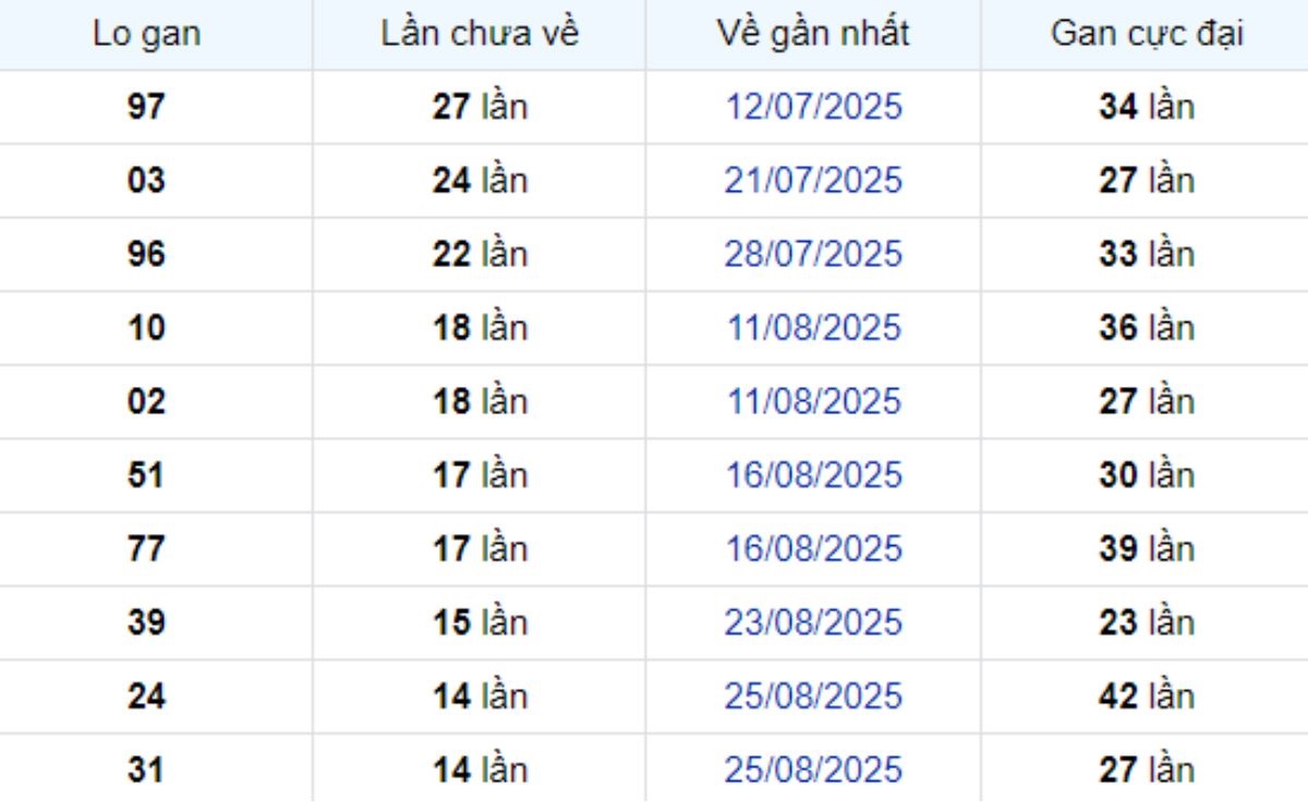 Thống kê lô gan TP Hồ Chí Minh ngày 18/10/2025: