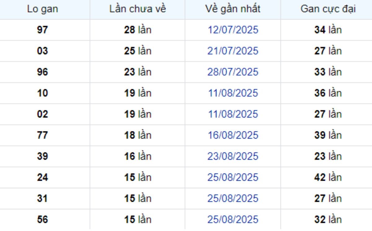 Thống kê lô gan TP Hồ Chí Minh 20/10/2025: