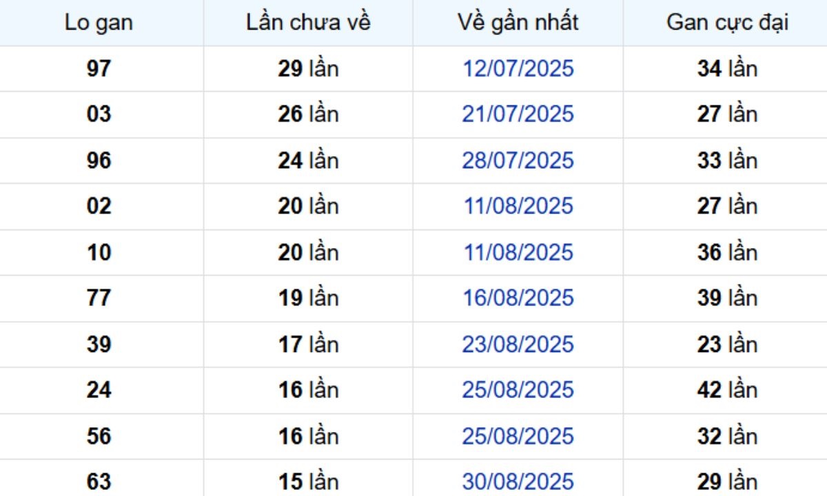 Thống kê lô gan TP Hồ Chí Minh ngày 25/10/2025: