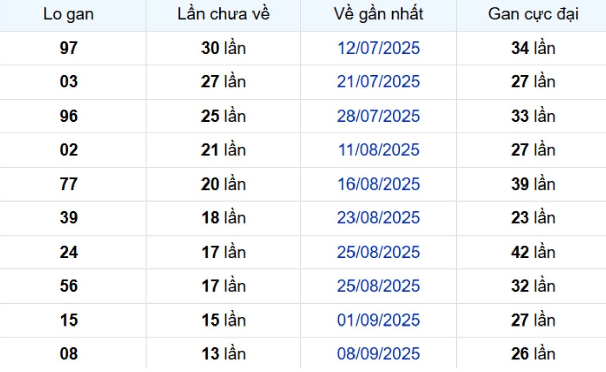 Thống kê lô gan TP Hồ Chí Minh 27/10/2025: