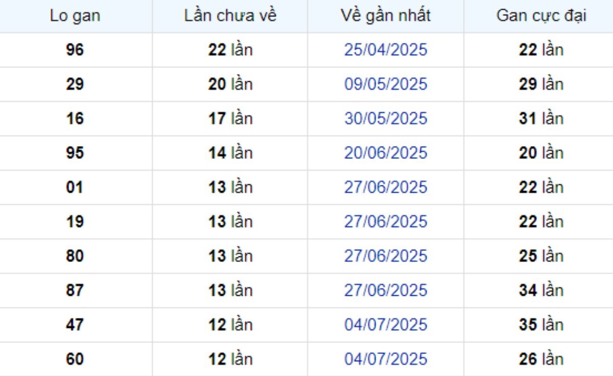 Thống kê lô gan Trà Vinh ngày 03/10/2025:
