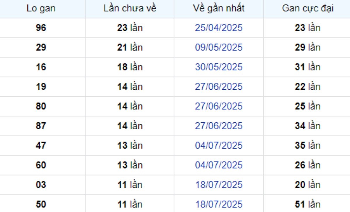 Thống kê lô gan Trà Vinh ngày 10/10/2025: