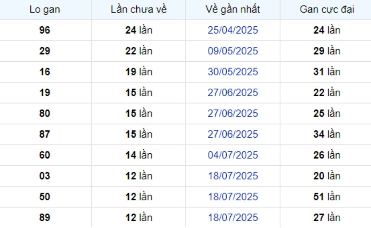 Thống kê lô gan Trà Vinh ngày 17/10/2025: