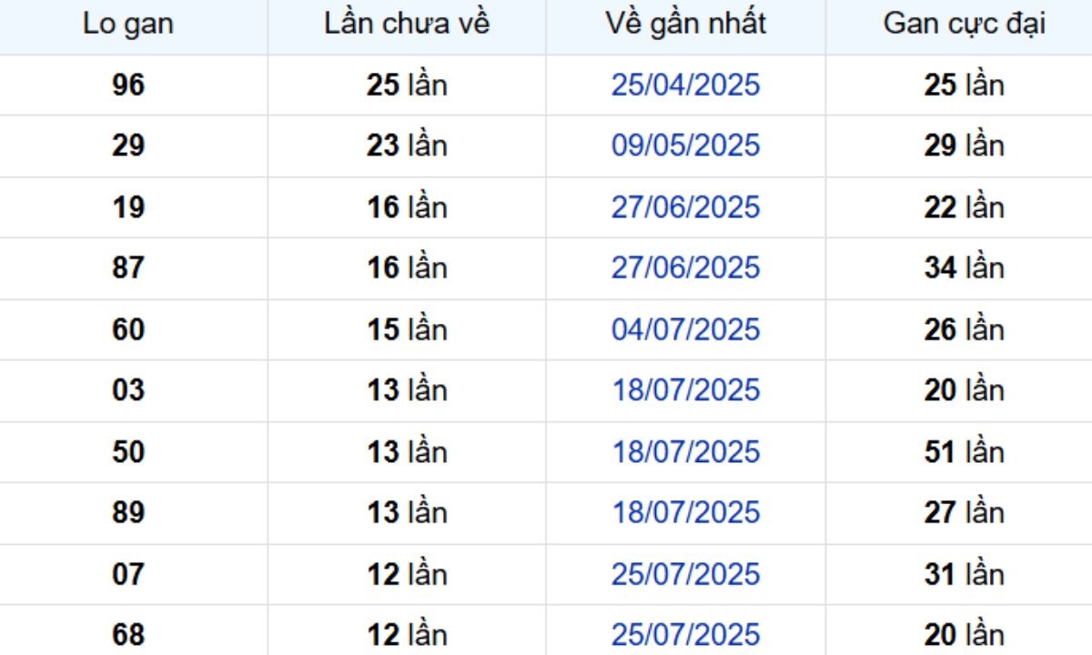 Thống kê lô gan Trà Vinh ngày 24/10/2025: