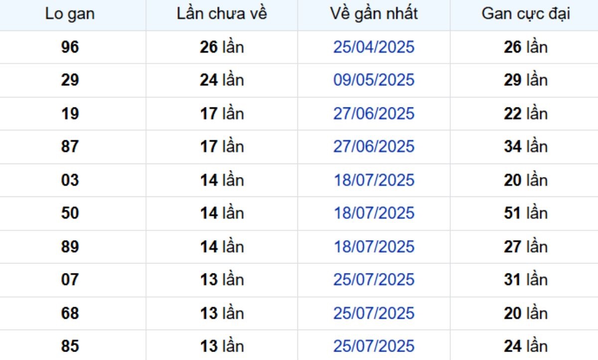 Thống kê lô gan Trà Vinh ngày 31/10/2025: